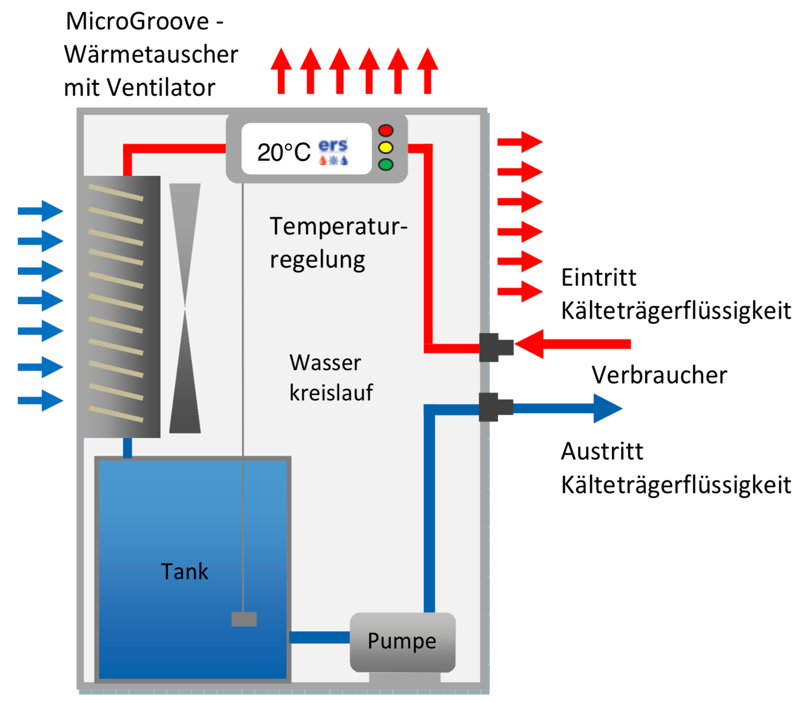 Luft-Wasser-Wärmetausche mit Ventilator und Tank
